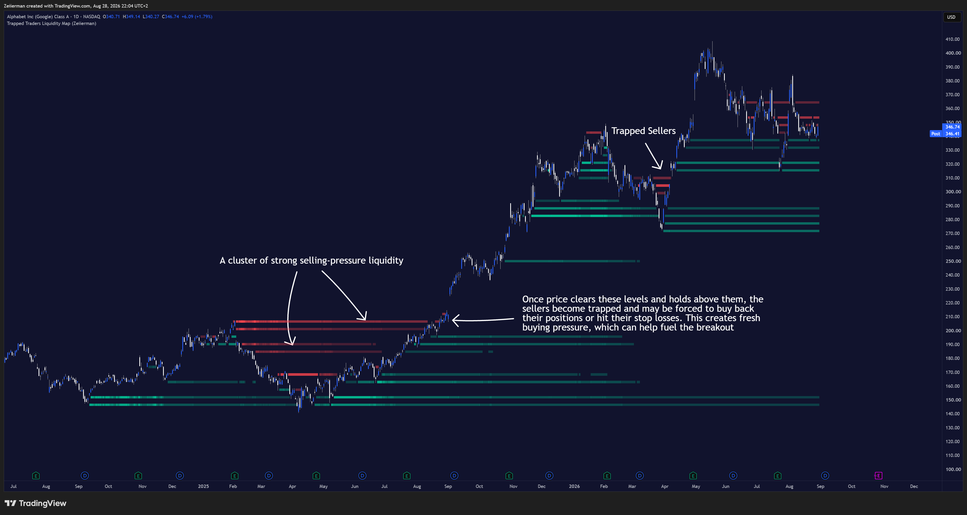 BATS:GOOGL Chart Image by Zeiierman