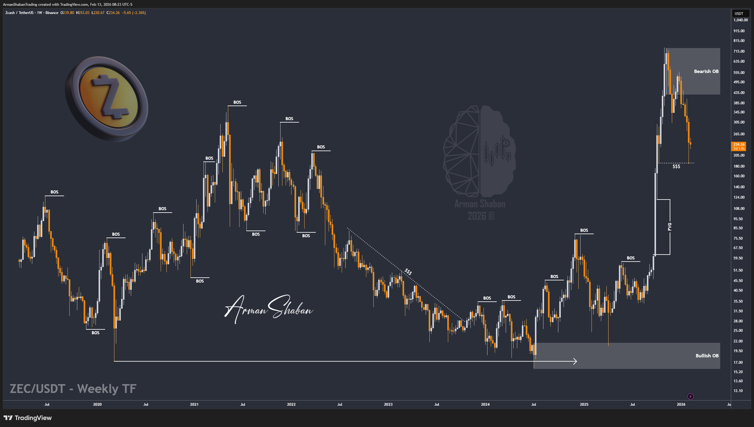 BINANCE:ZECUSDT Chart Image by ArmanShabanTrading