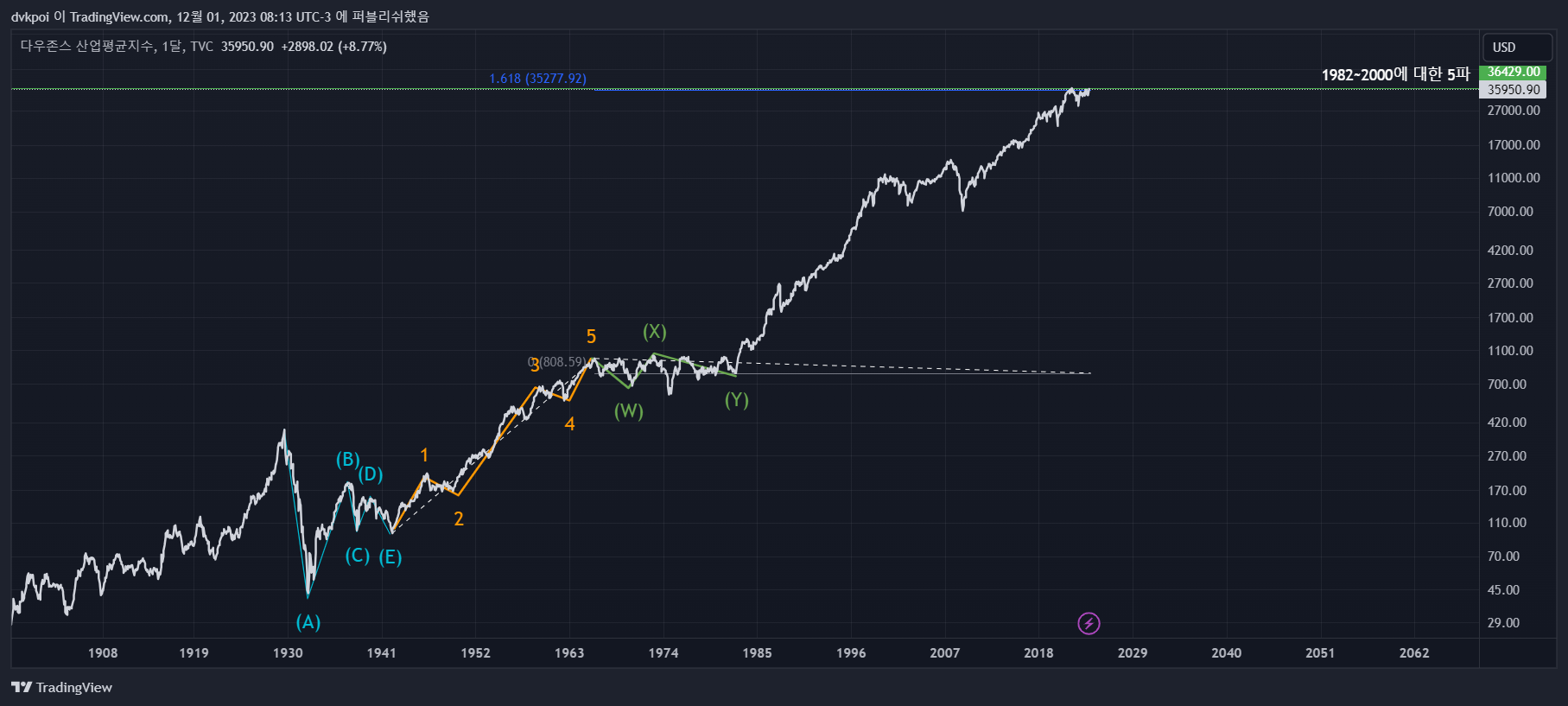TVC:DJI Chart Image by iondetector
