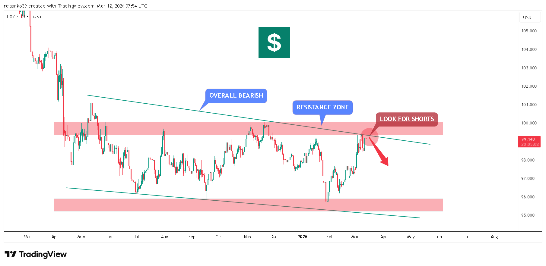 TICKMILL:DXY صورة الرسم البياني by TradeAnalyst_Aanko