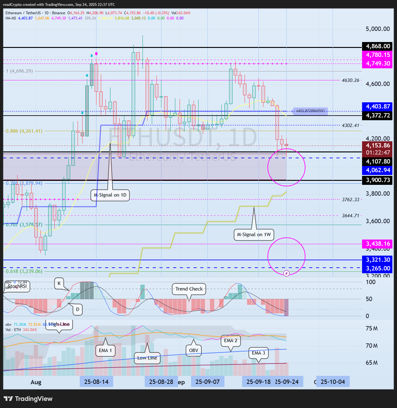 BINANCE:ETHUSDT Gambar chart oleh readCrypto