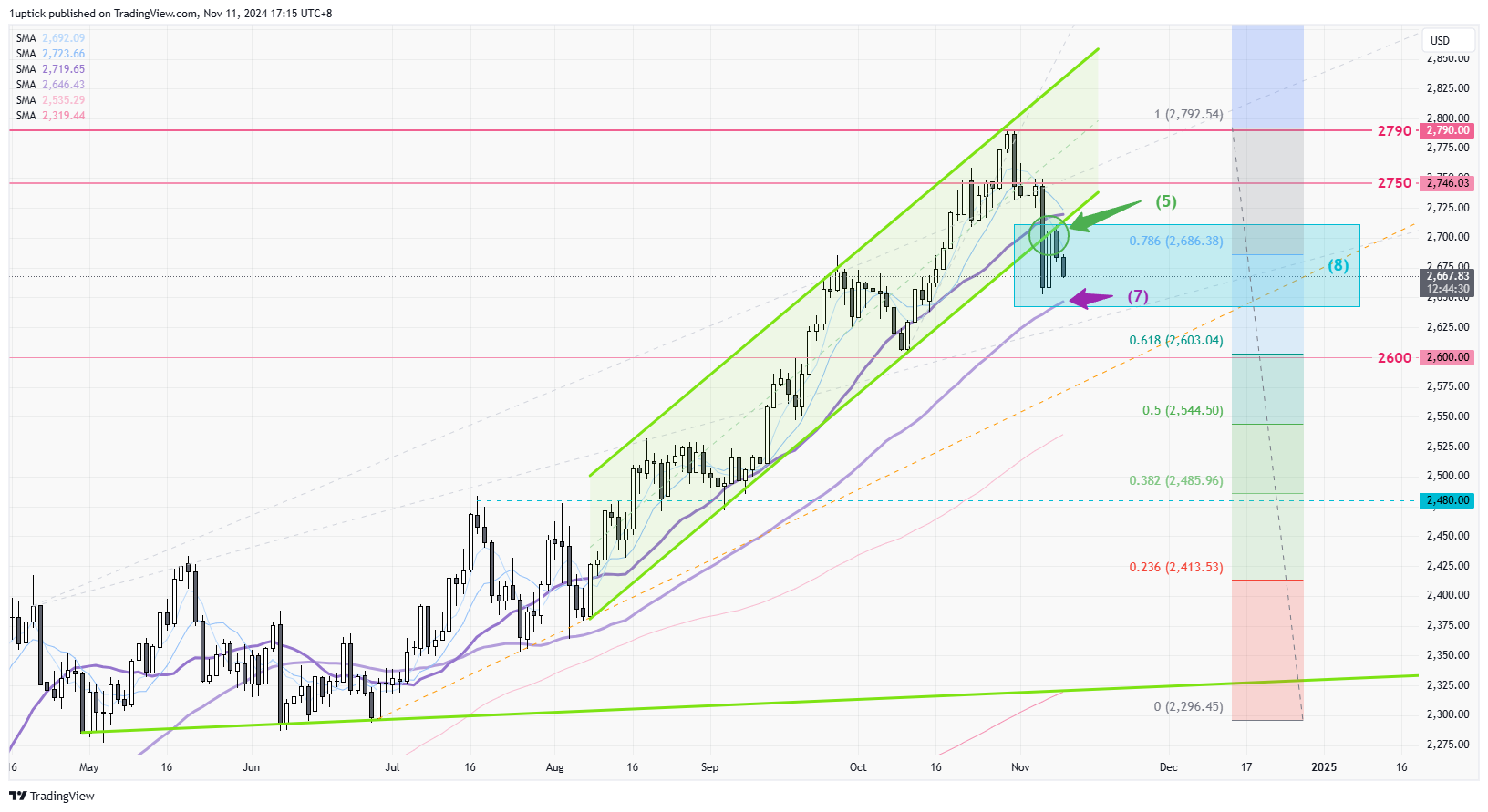 TVC:GOLD Chart Image by 1uptick