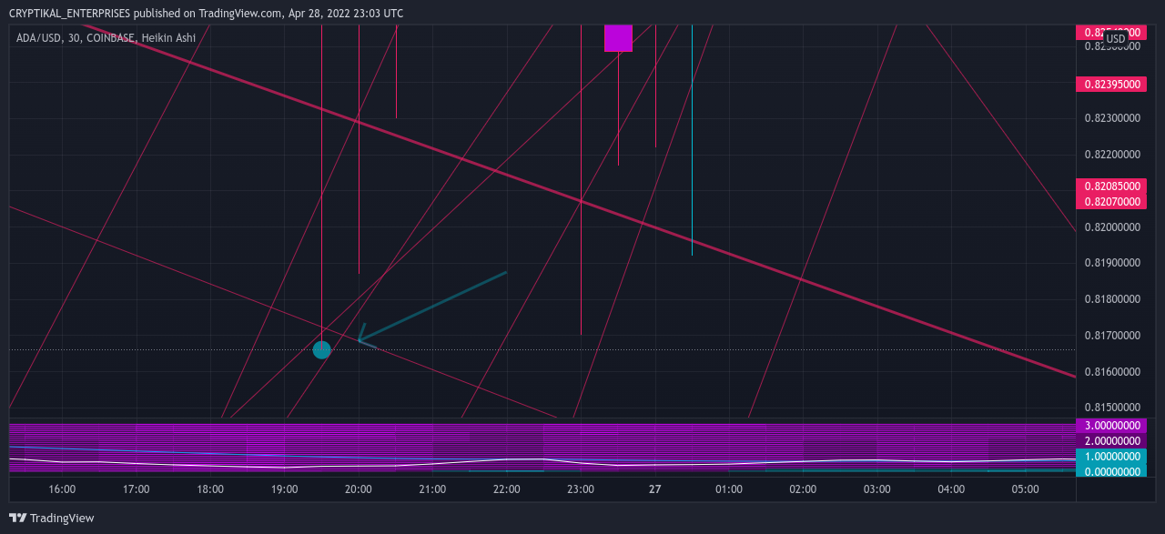 COINBASE:ADAUSD Chart Image by CRYPTIKAL_ENTERPRISES