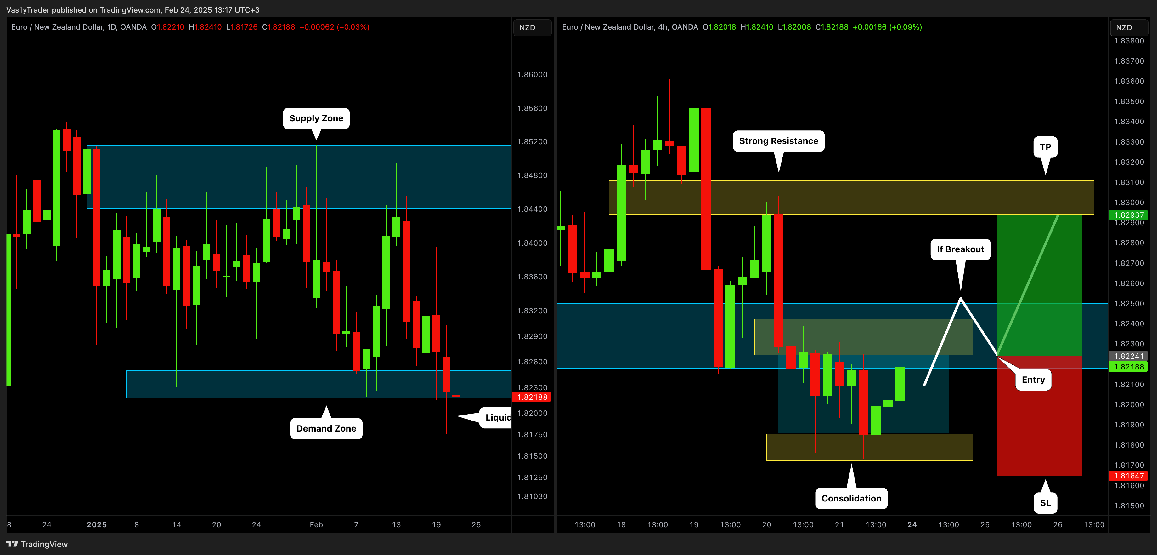 OANDA:EURNZD Imagen del gráfico de VasilyTrader