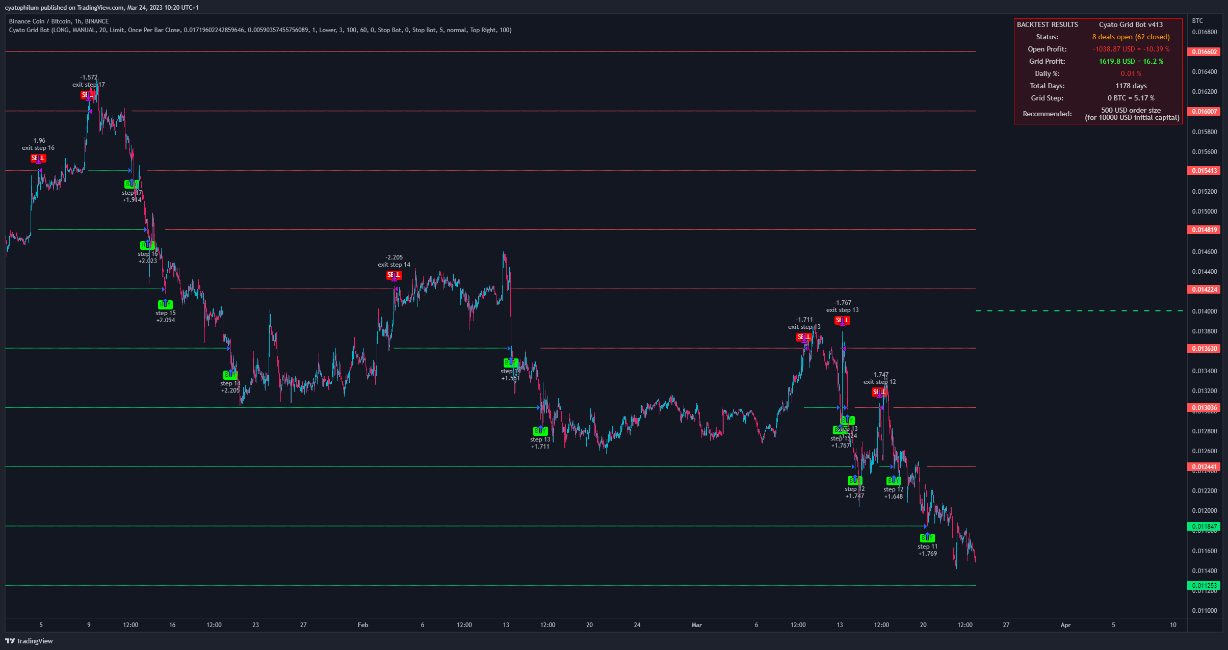 BINANCE:BNBBTC Chart Image by cyatophilum