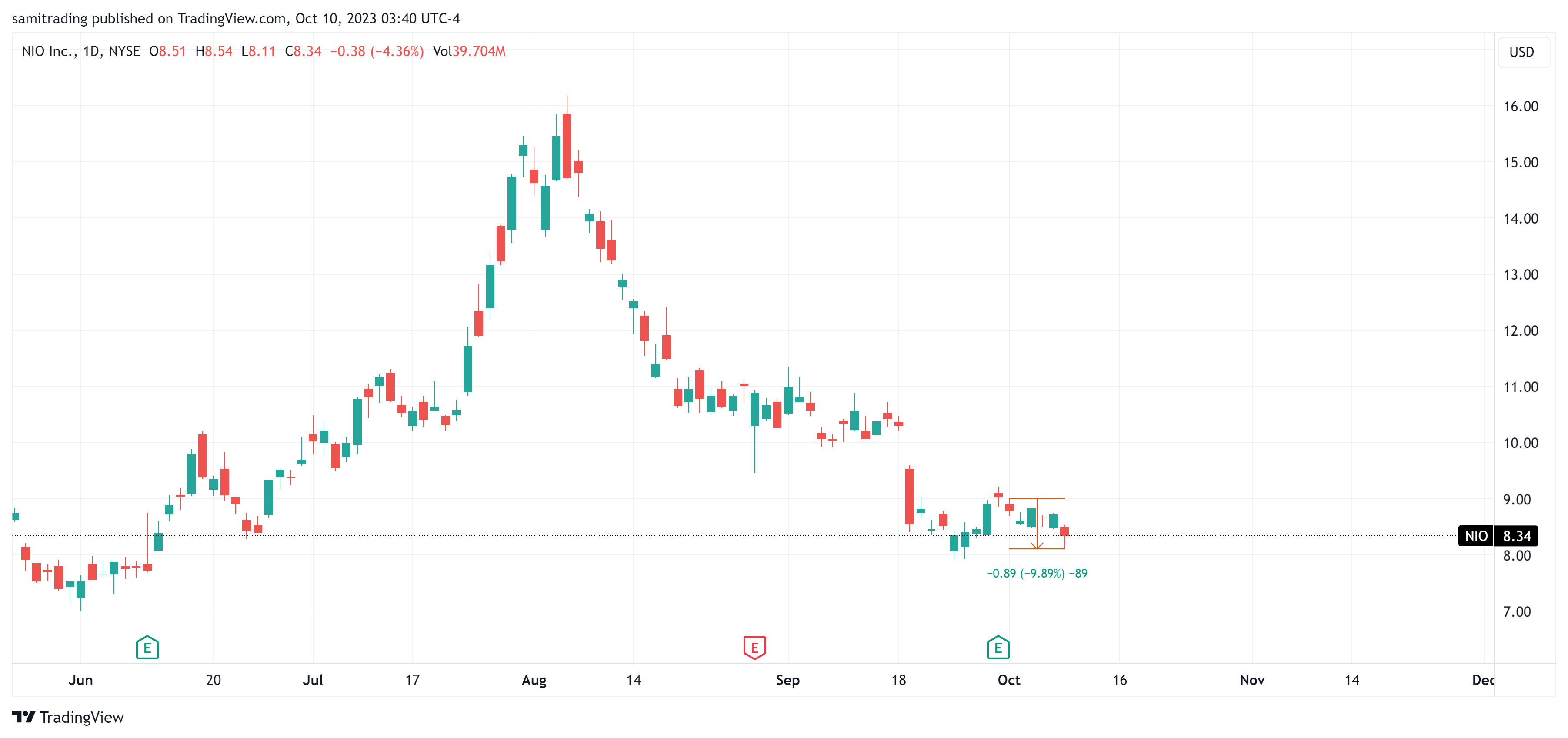 BATS:NIO Chart Image by samitrading