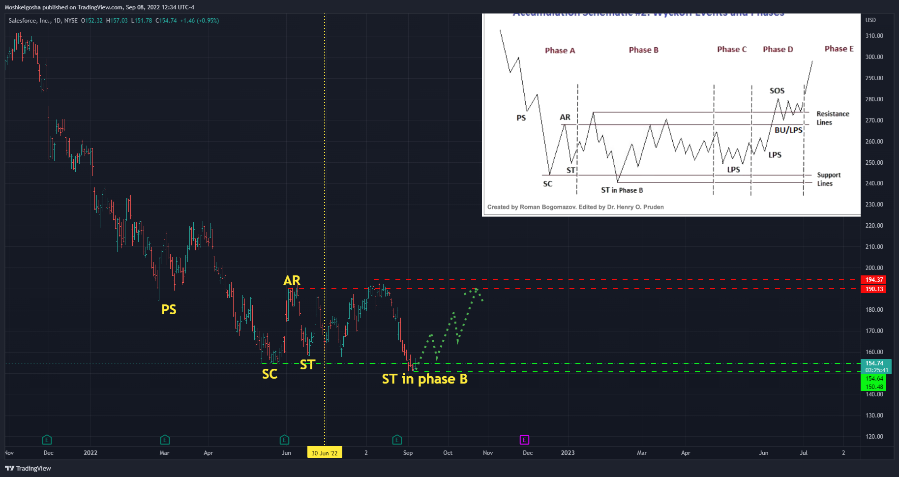 NYSE:CRM صورة الرسم البياني by QunatResearchInstitute