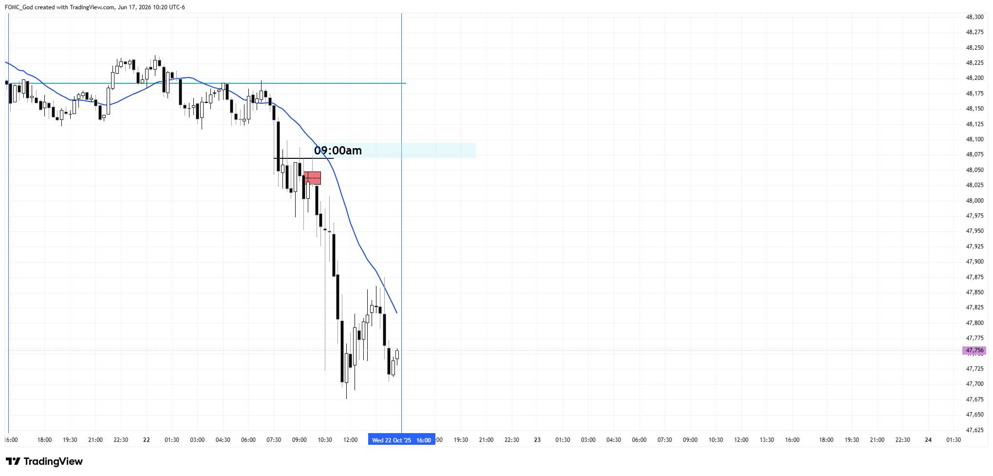 CBOT_MINI:YM1! Chart Image by FOMC_God