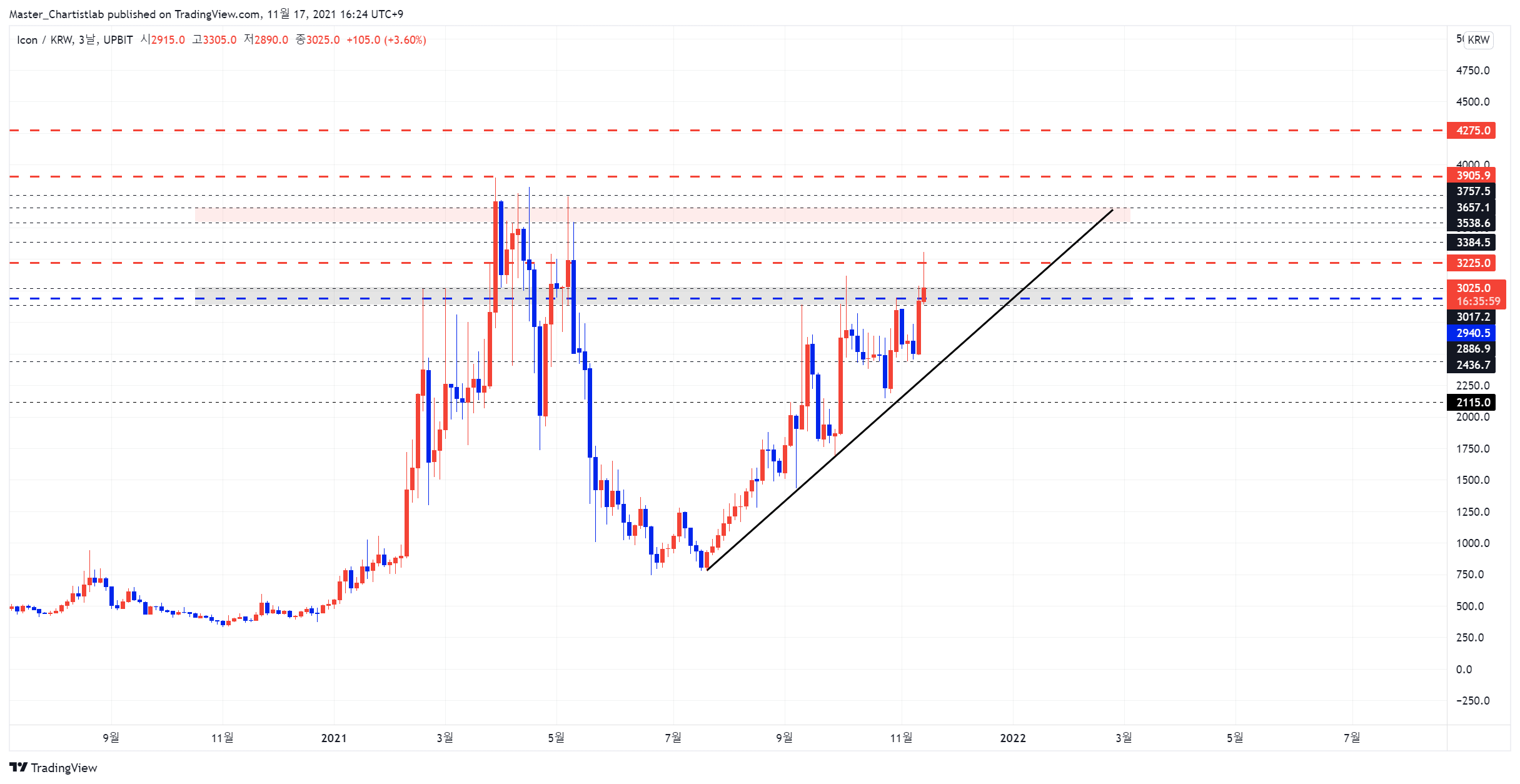 UPBIT:ICXKRW Chart Image by Master_Chartistlab
