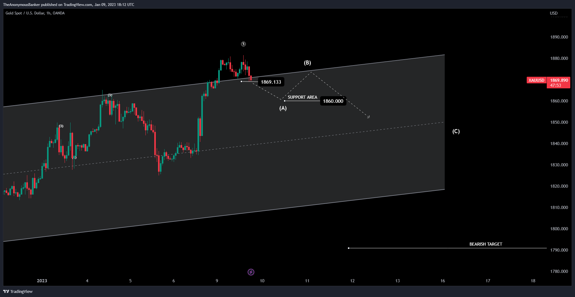 OANDA:XAUUSD Chart Image by TheAnonymousBanker
