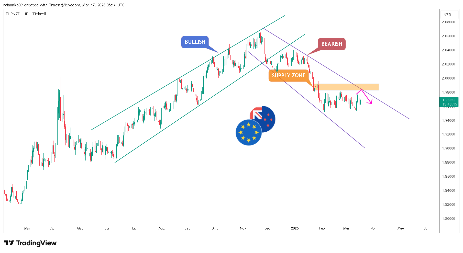 TICKMILL:EURNZD Chart Image by TradeAnalyst_Aanko