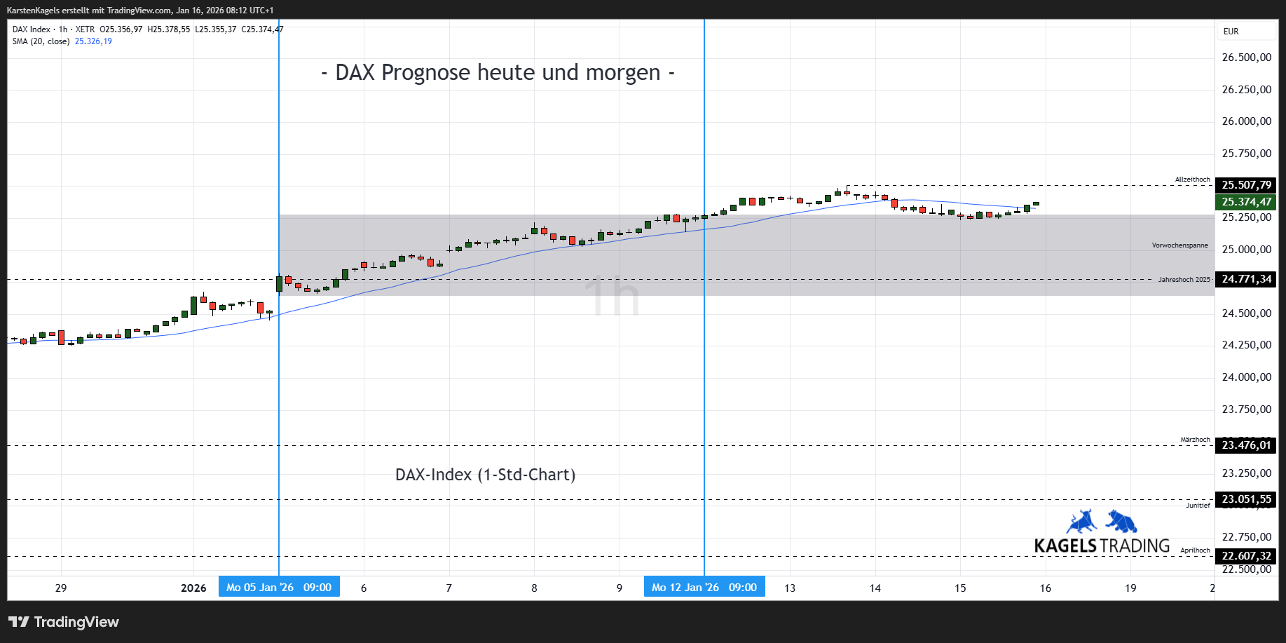 XETR_DLY:DAX Image du graphique par KarstenKagels