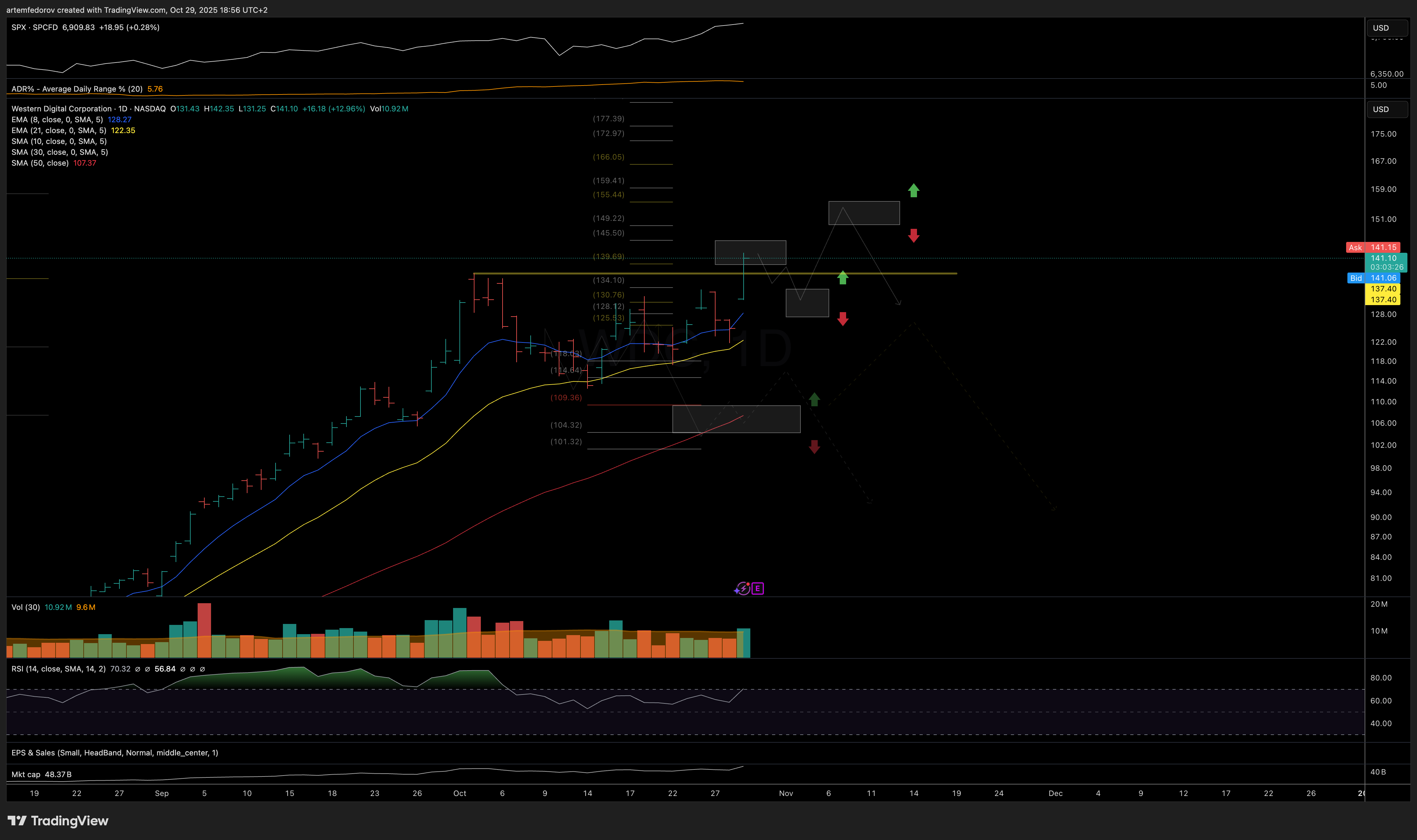 NASDAQ:WDC Chart Image by BelFed_Analytics