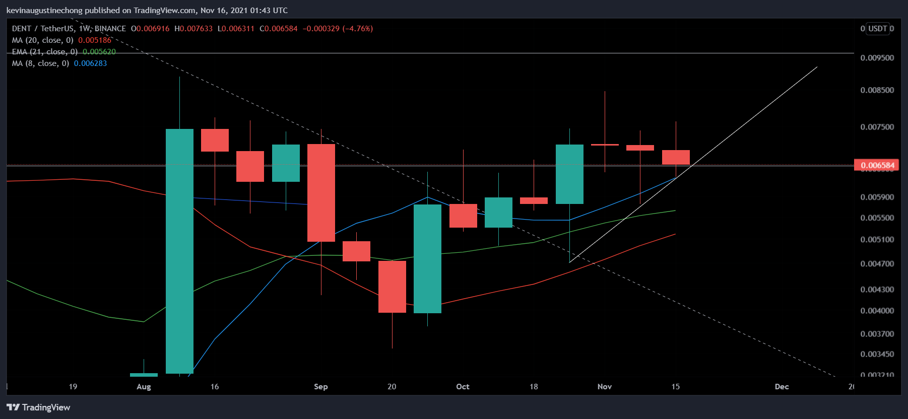BINANCE:DENTUSDT Chart Image by AlphaBravoCharlie77