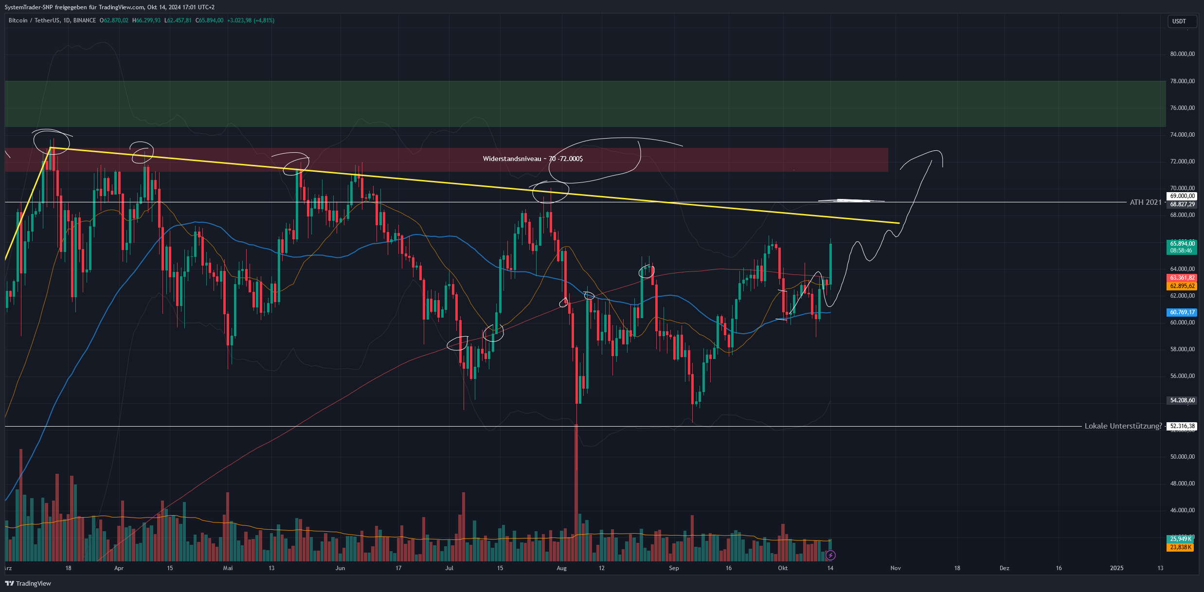 BINANCE:BTCUSDT Chart Image by SystemTrader-SNP