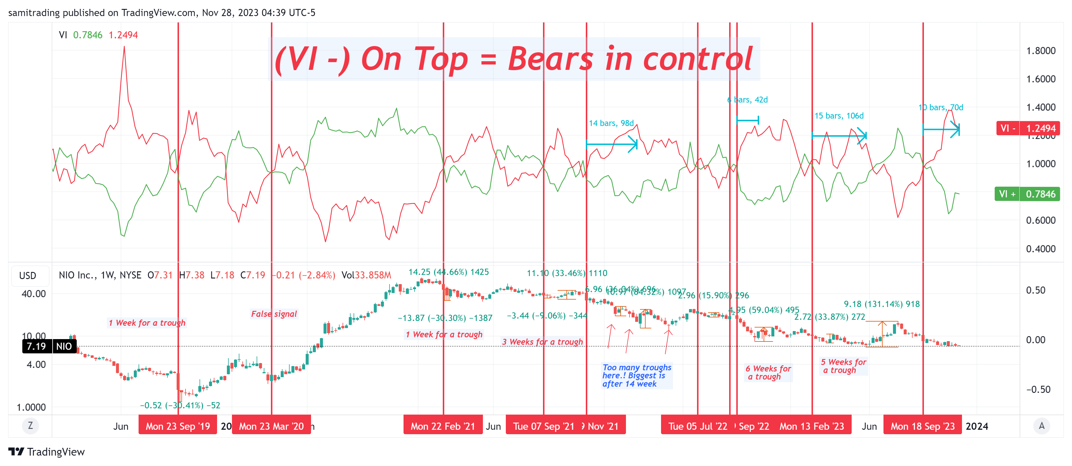 BATS:NIO Chart Image by samitrading