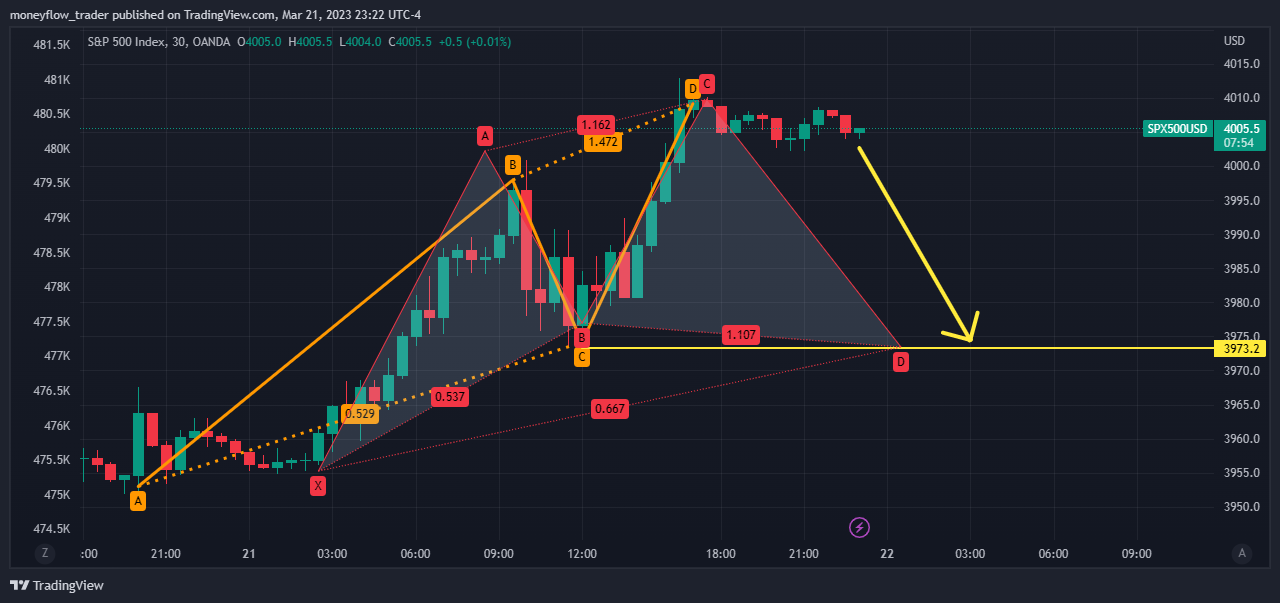 OANDA:SPX500USD Chart Image by moneyflow_trader