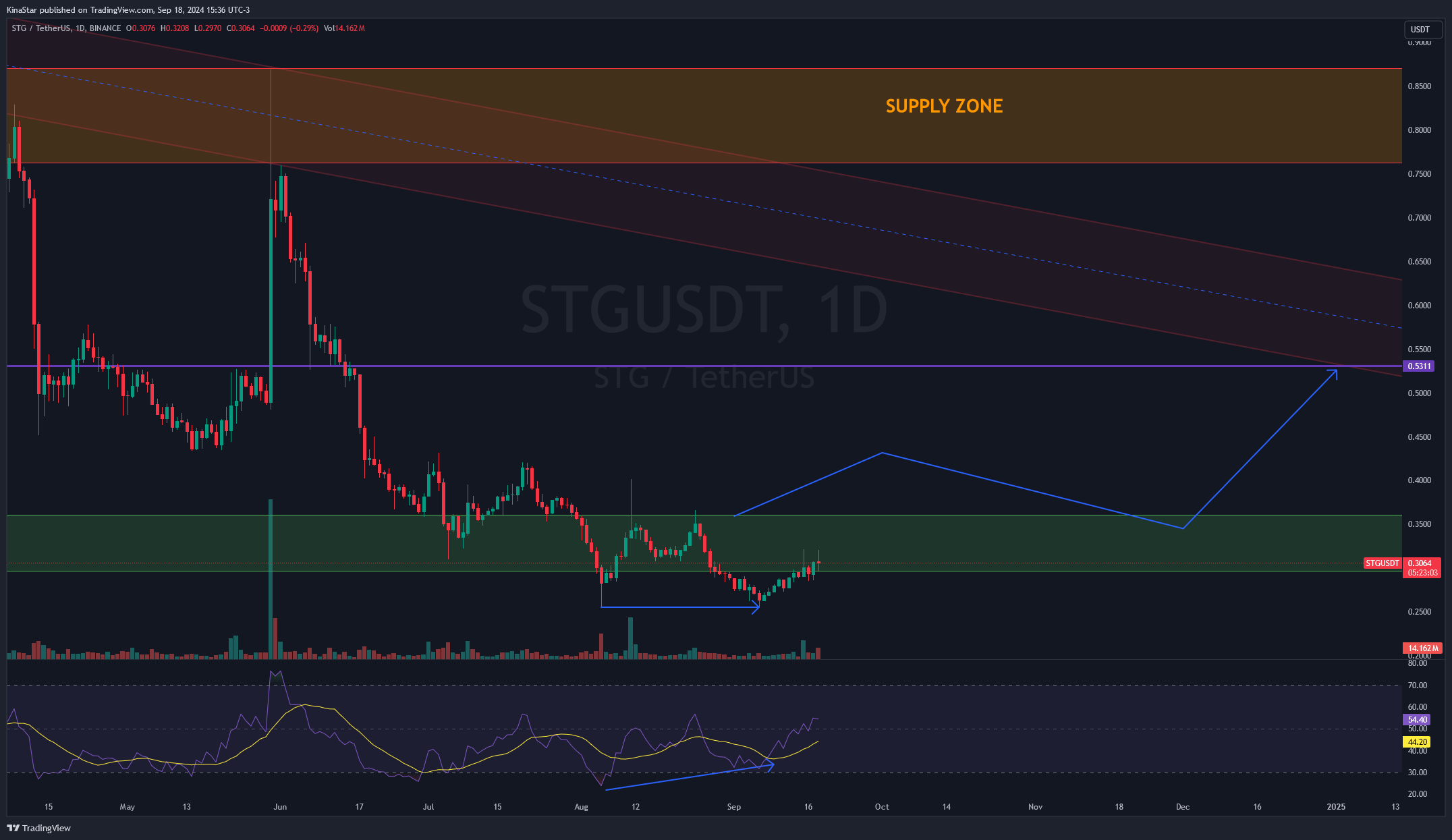 BINANCE:STGUSDT Chart Image by KinaStar