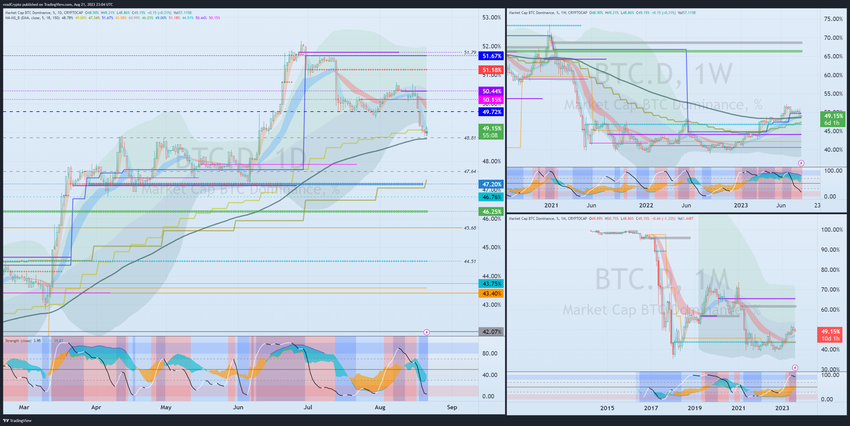 CRYPTOCAP:BTC.D Obraz wykresu od readCrypto