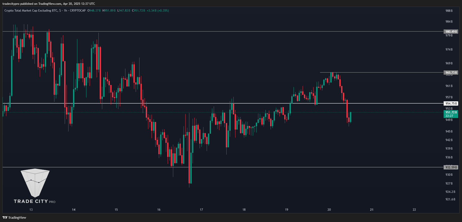 CRYPTOCAP:TOTAL2 Chart Image by tradecitypro
