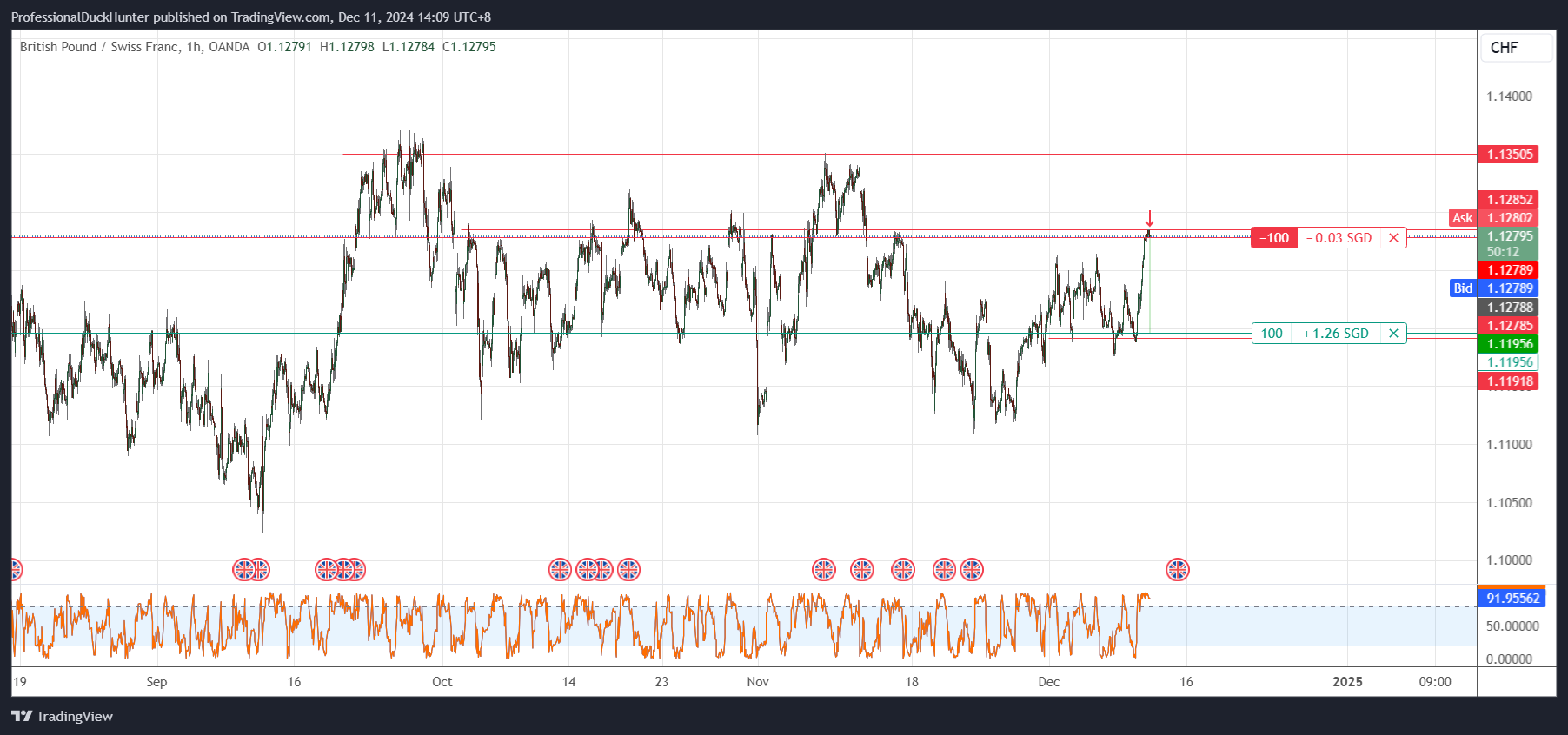 OANDA:GBPCHF Ảnh biểu đồ của ProfessionalDuckHunter