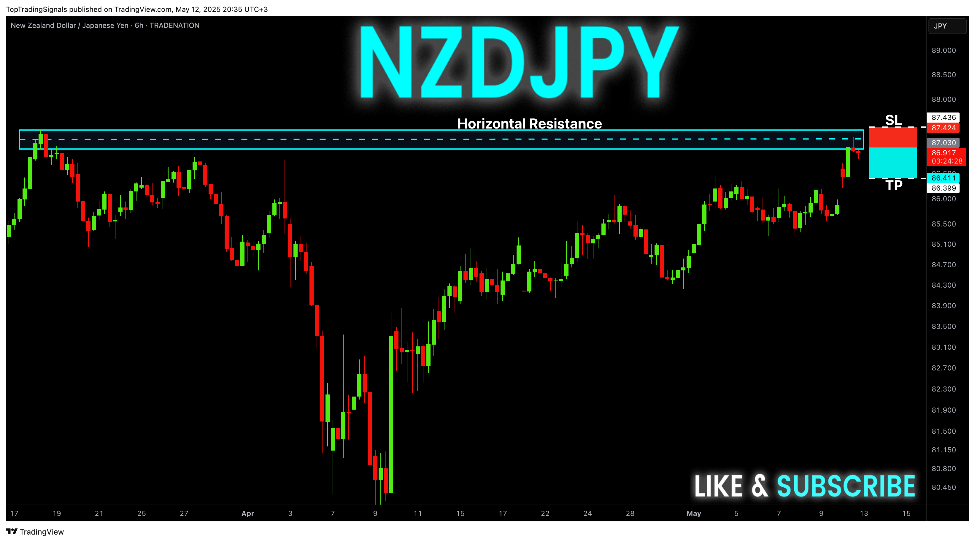 TRADENATION:NZDJPY Chartbild von TopTradingSignals
