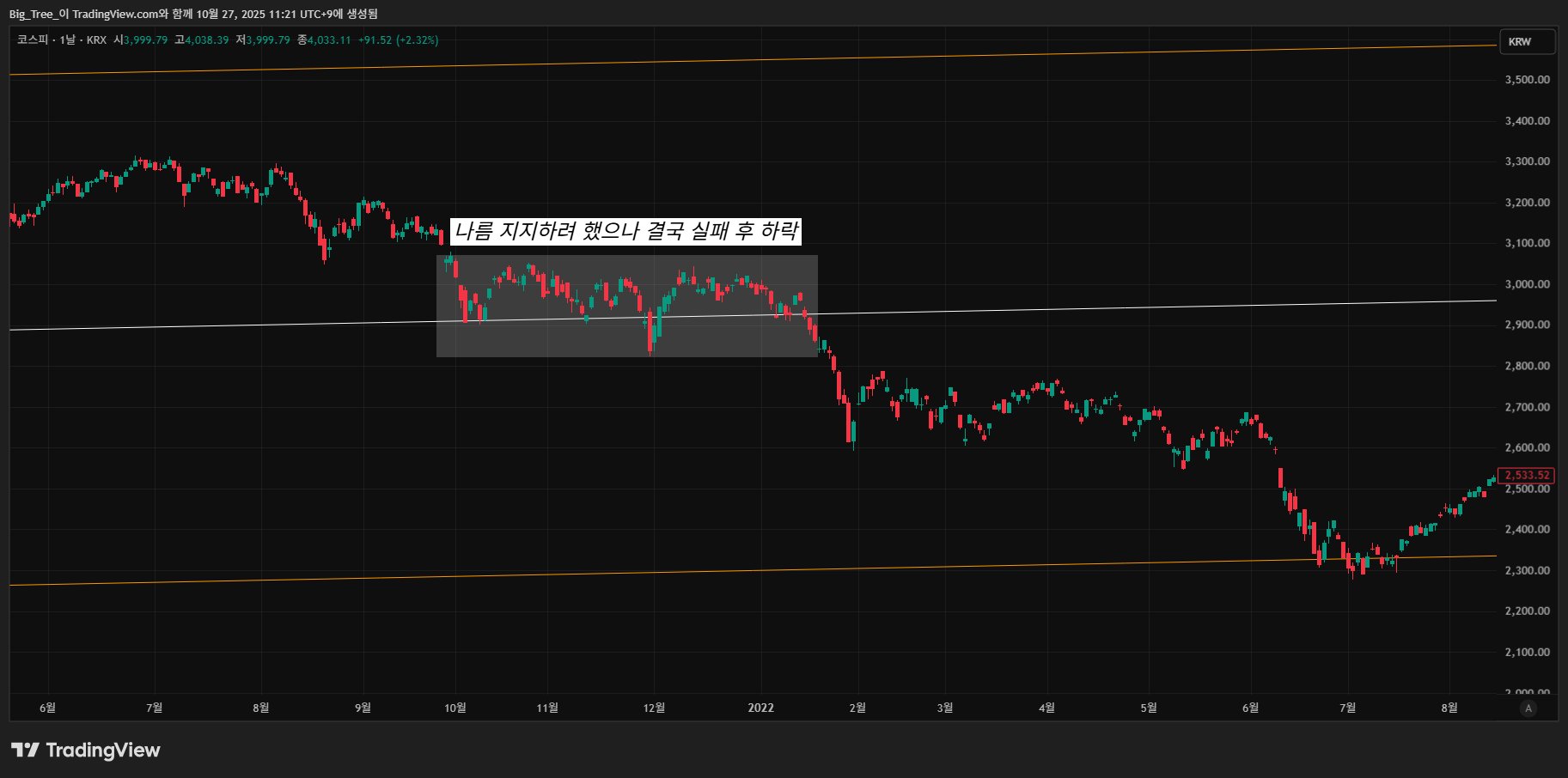 KRX:KOSPI Chart Image by Big_Tree_