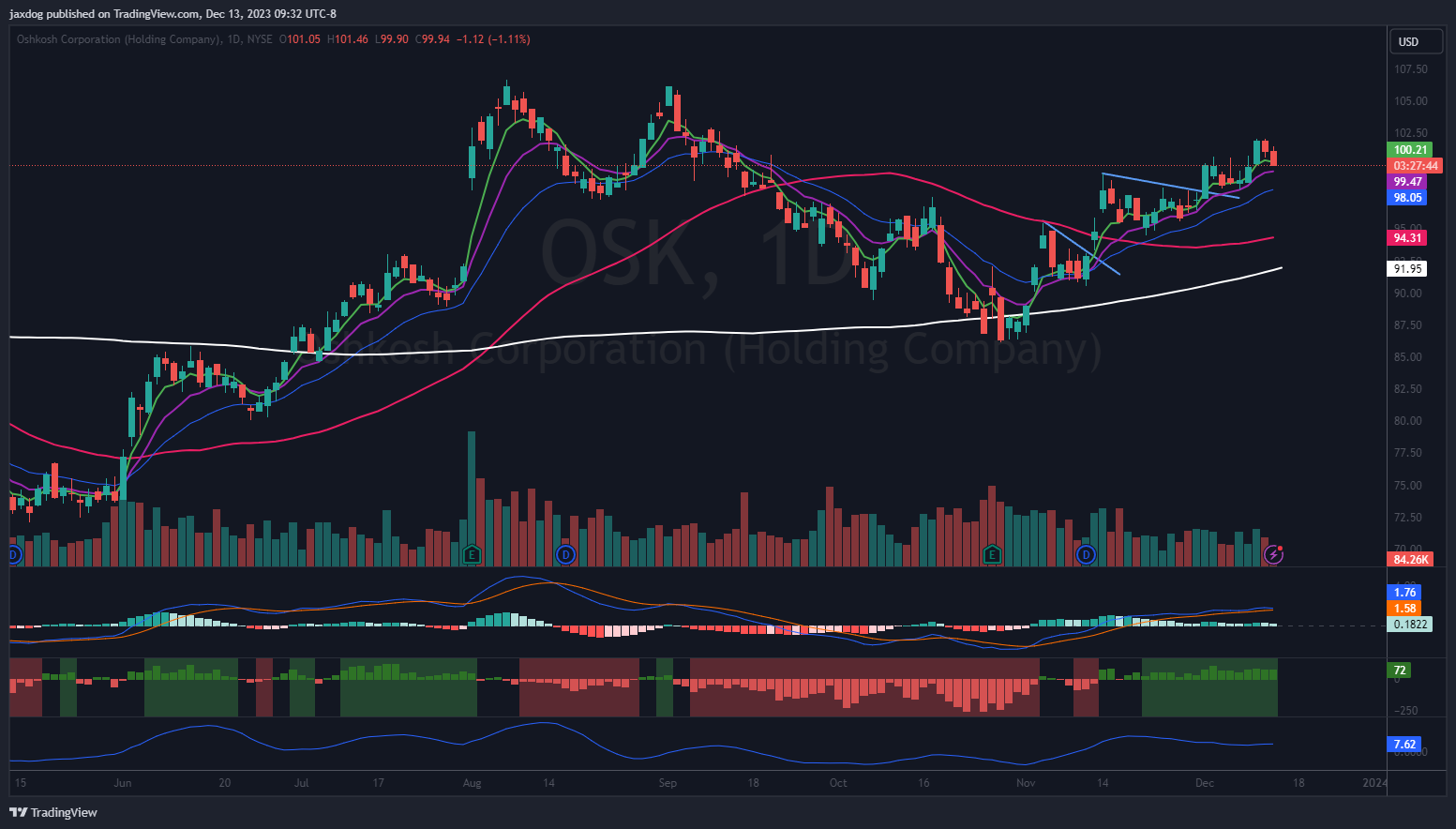 NYSE:OSK Chart Image by Brent_Calver