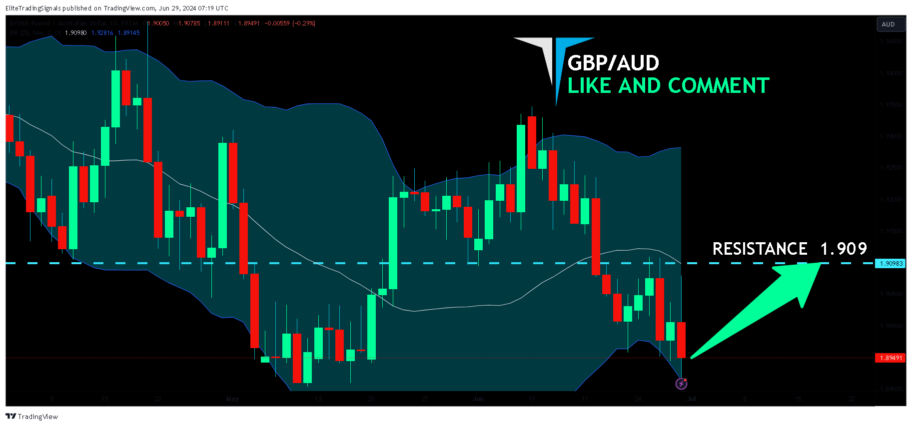 FX:GBPAUD Chart Image by EliteTradingSignals