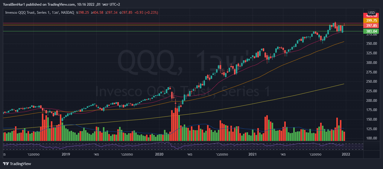 NASDAQ:QQQ Chart Image by YRN2020