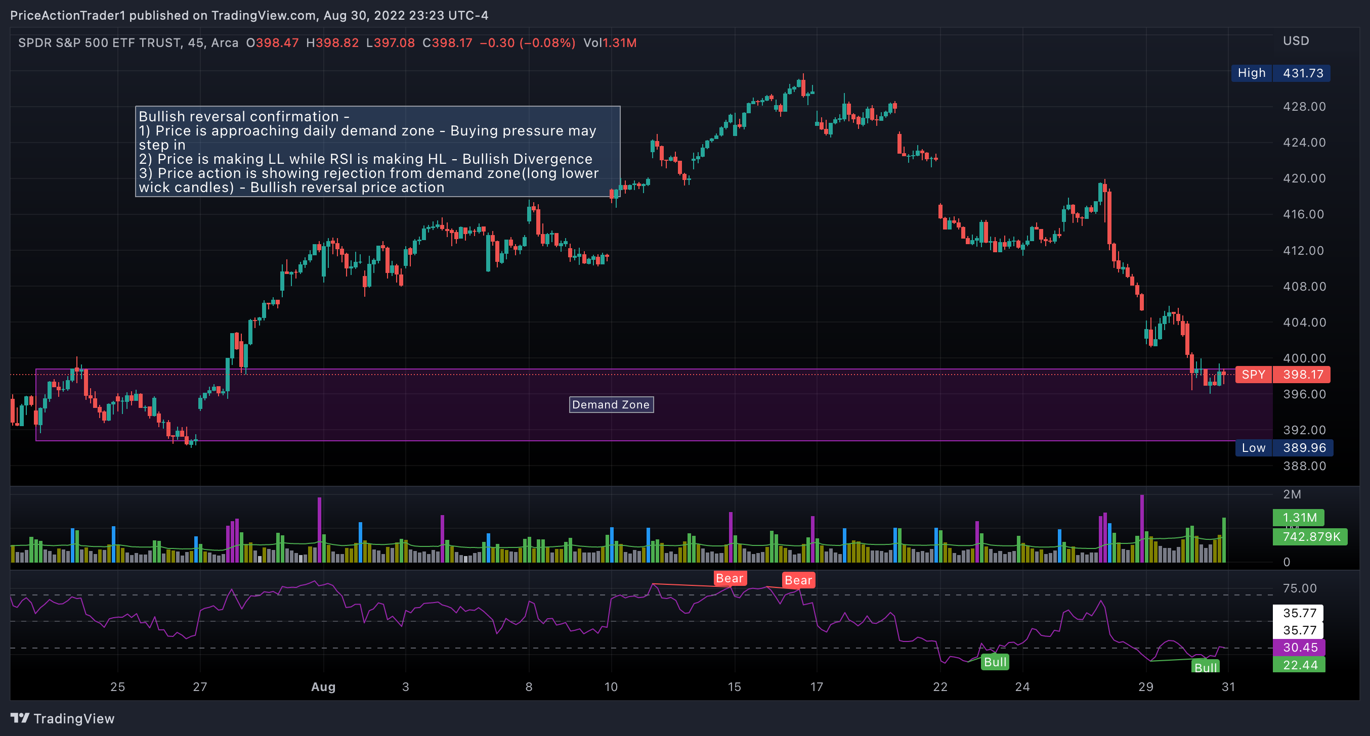 AMEX:SPY Imagen del gráfico de PriceActionTrader1