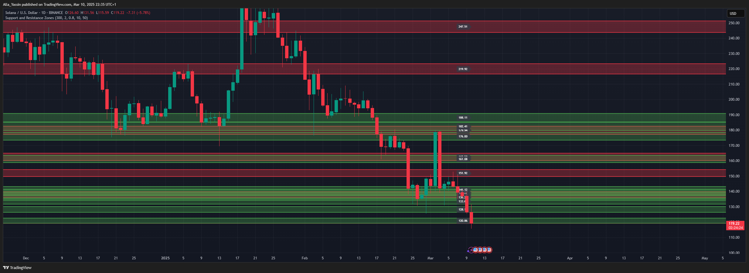 BINANCE:SOLUSD Chart Image by Alla_Yassin