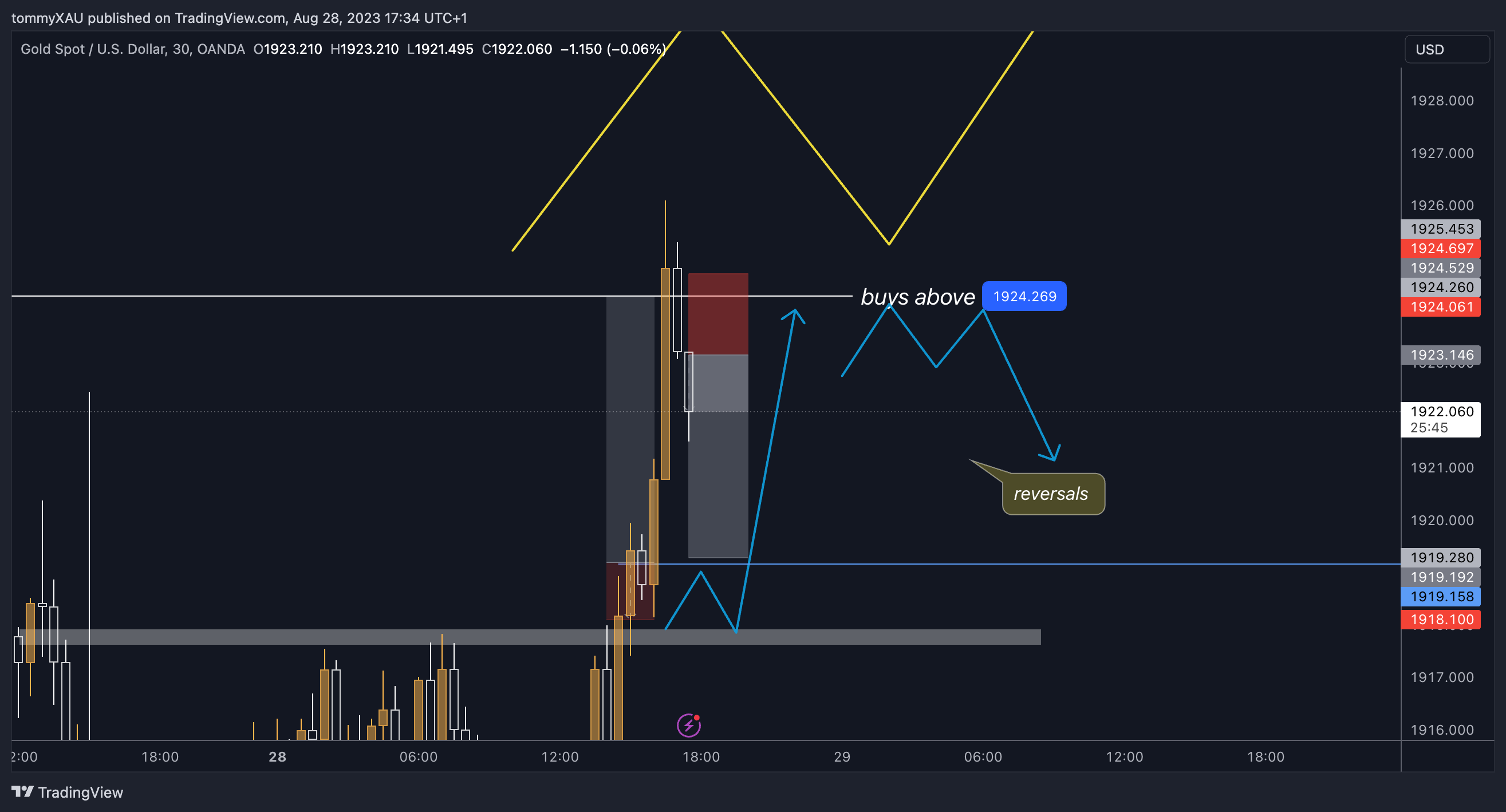 OANDA:XAUUSD Chart Image by tommyXAU