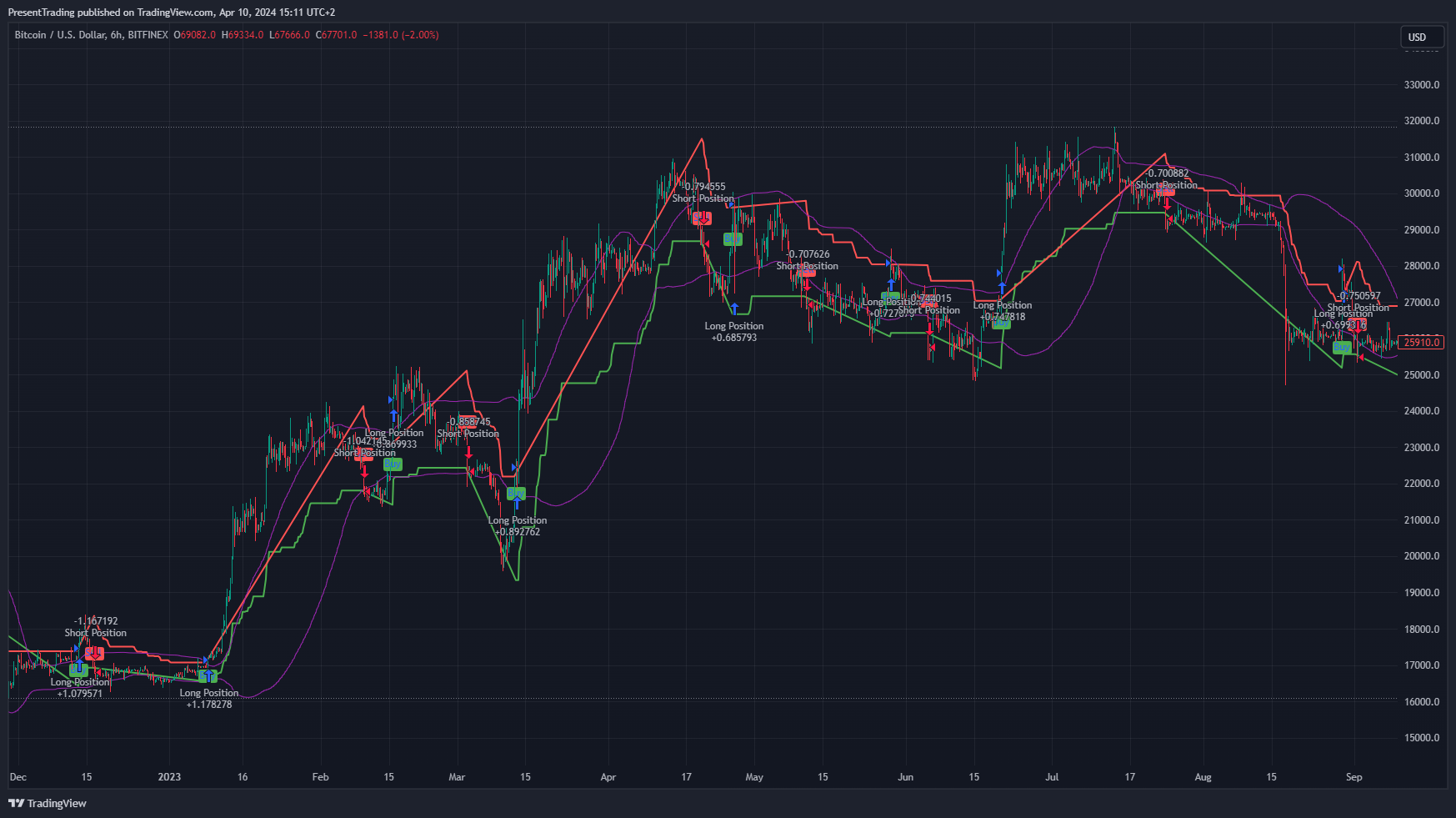 BITFINEX:BTCUSD Chart Image by PresentTrading