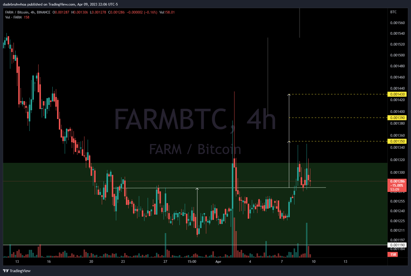 BINANCE:FARMBTC Chart Image by dudebruhwhoa