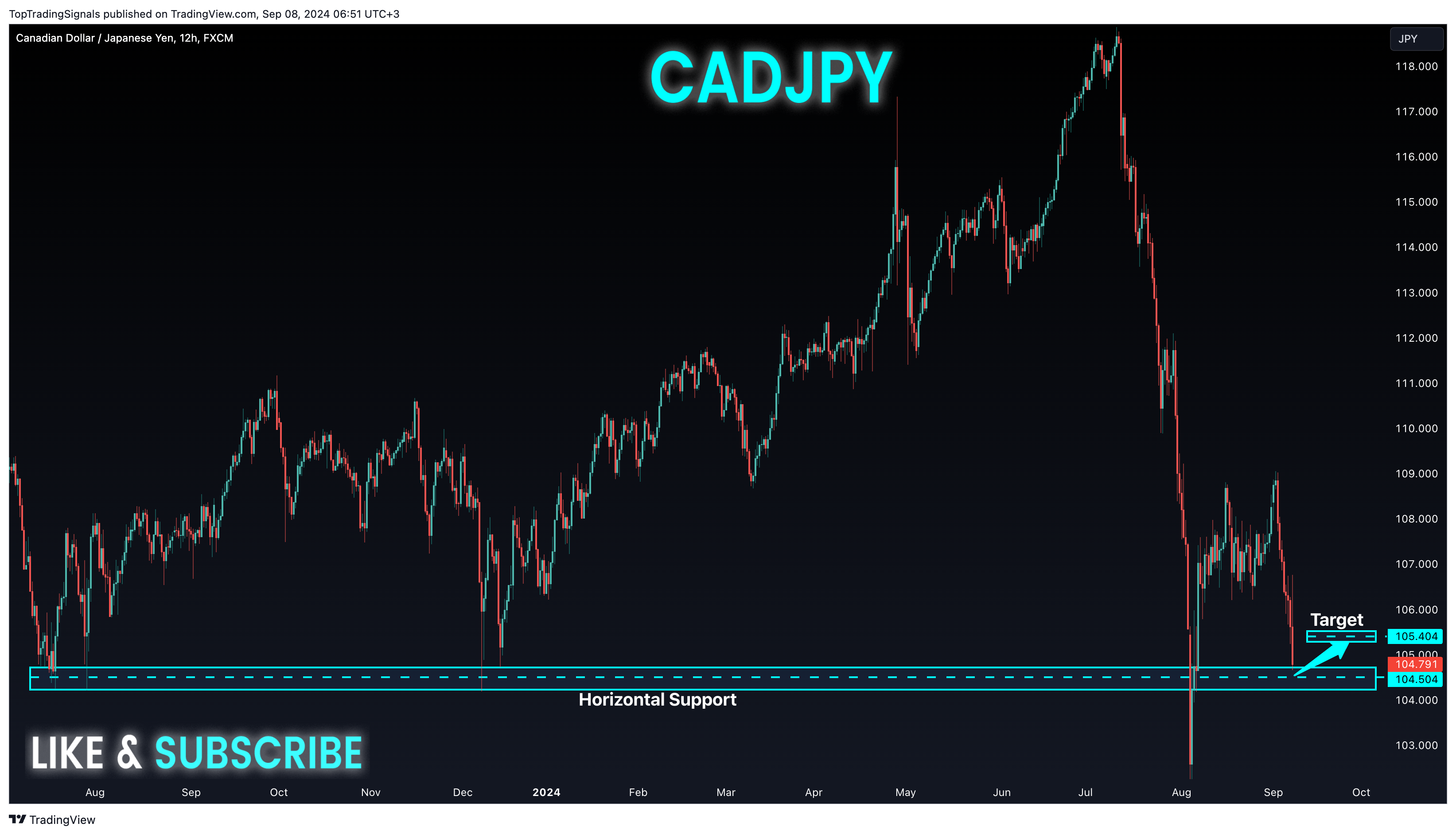 Снимок графика «FX:CADJPY» от TopTradingSignals