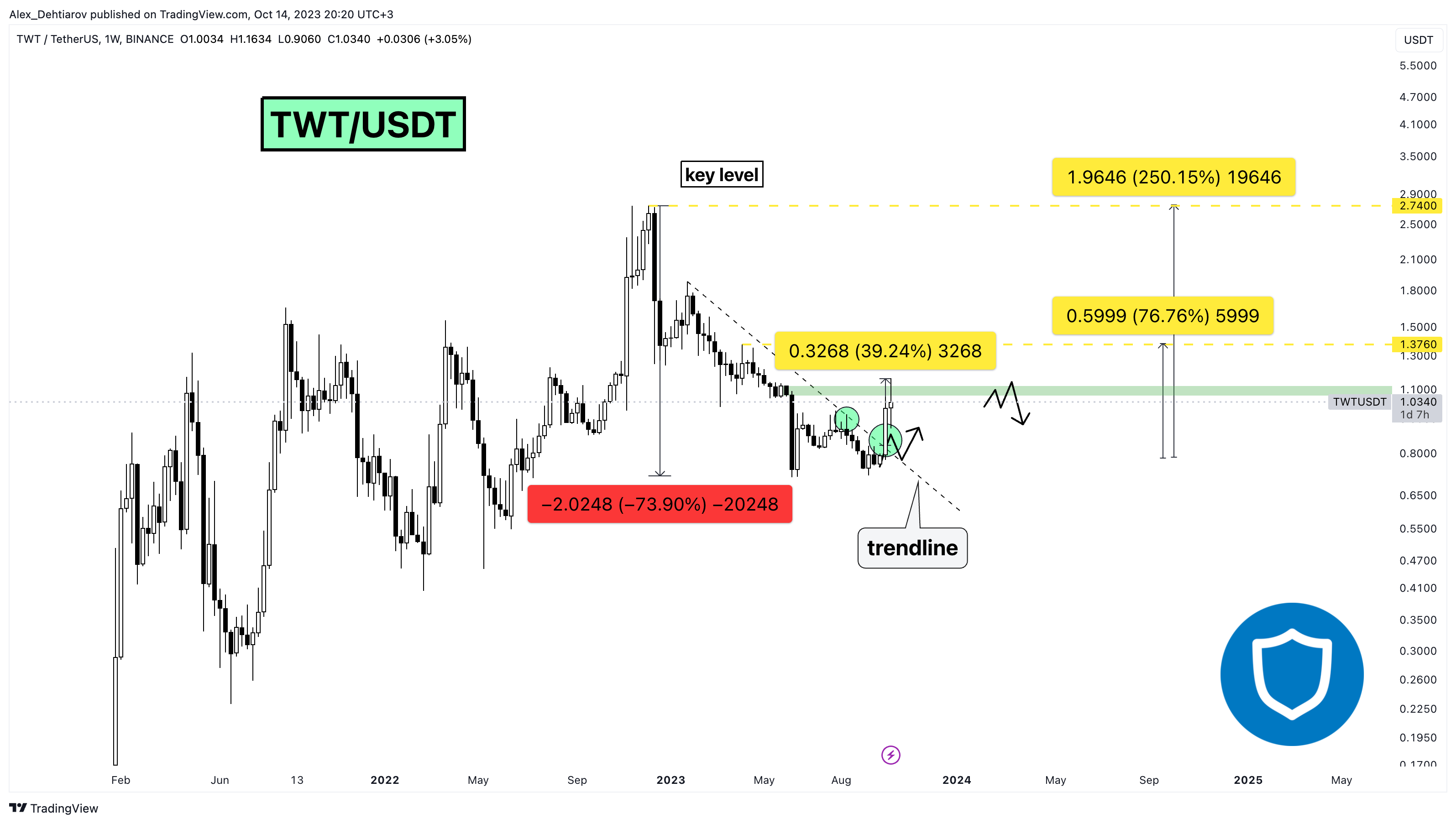 BINANCE:TWTUSDT Chart Image by Alex_Dehtiarov