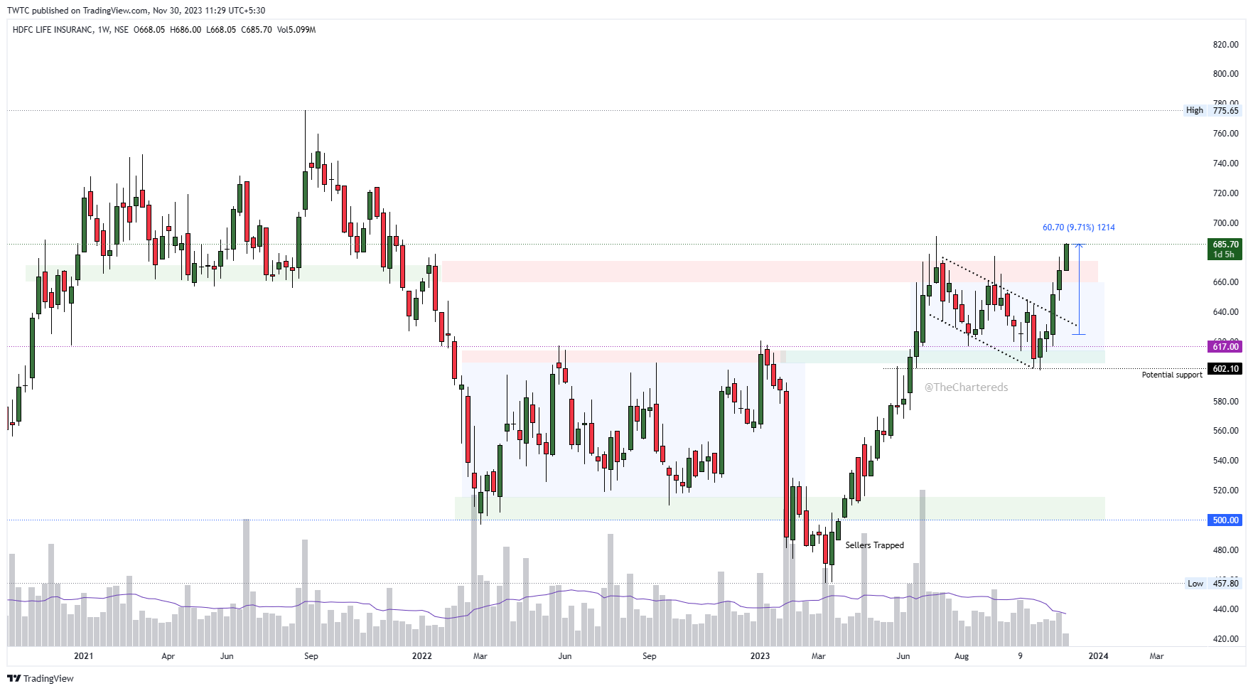 NSE:HDFCLIFE Chart Image by TheChartereds