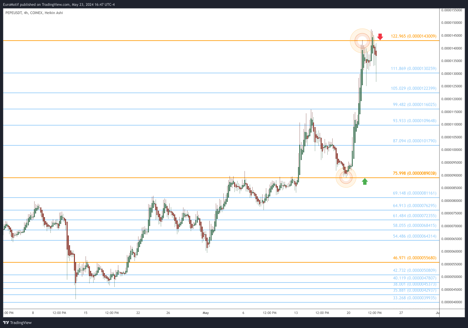 COINEX:PEPEUSDT Chart Image by EuroMotif