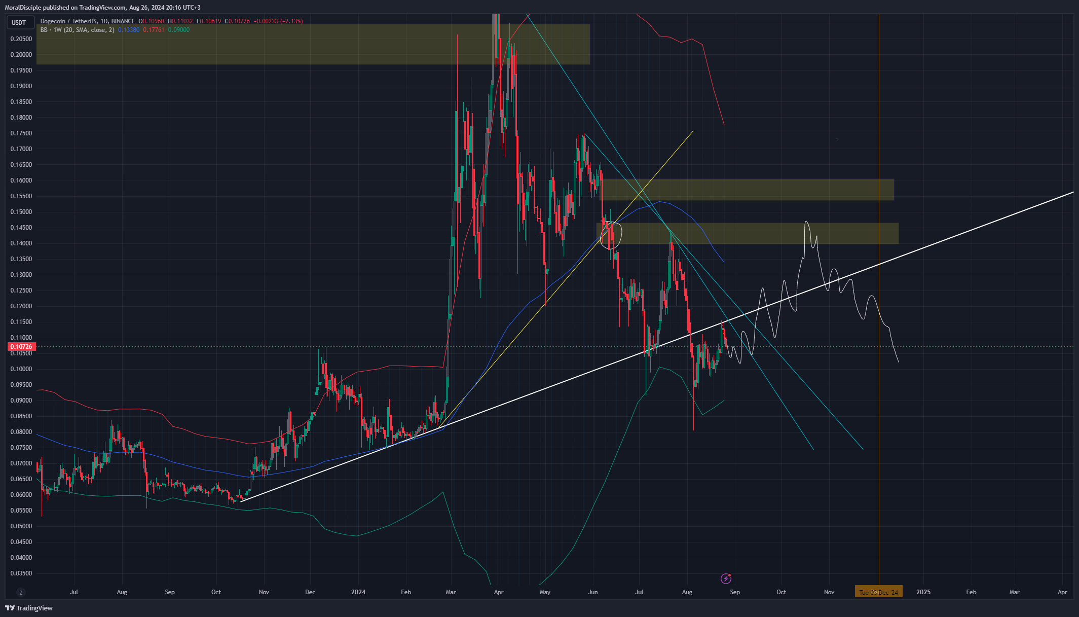 BINANCE:DOGEUSDT ‏תמונת גרף מאת MoralDisciple
