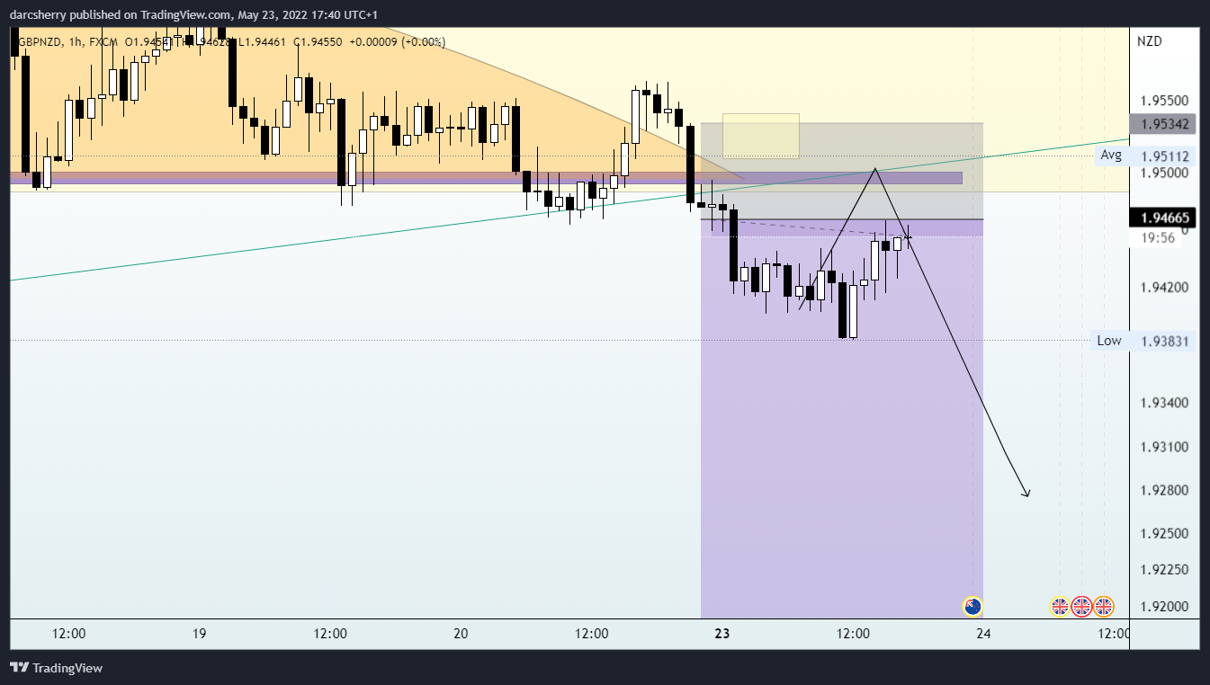 FX:GBPNZD Chart Image by darcsherry