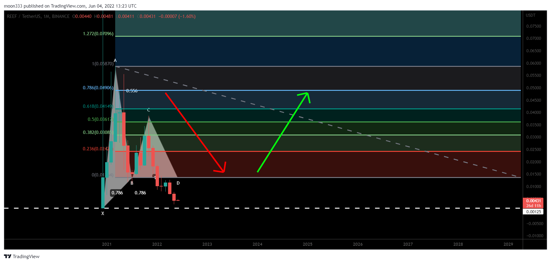 BINANCE:REEFUSDT Chart Image by moon333