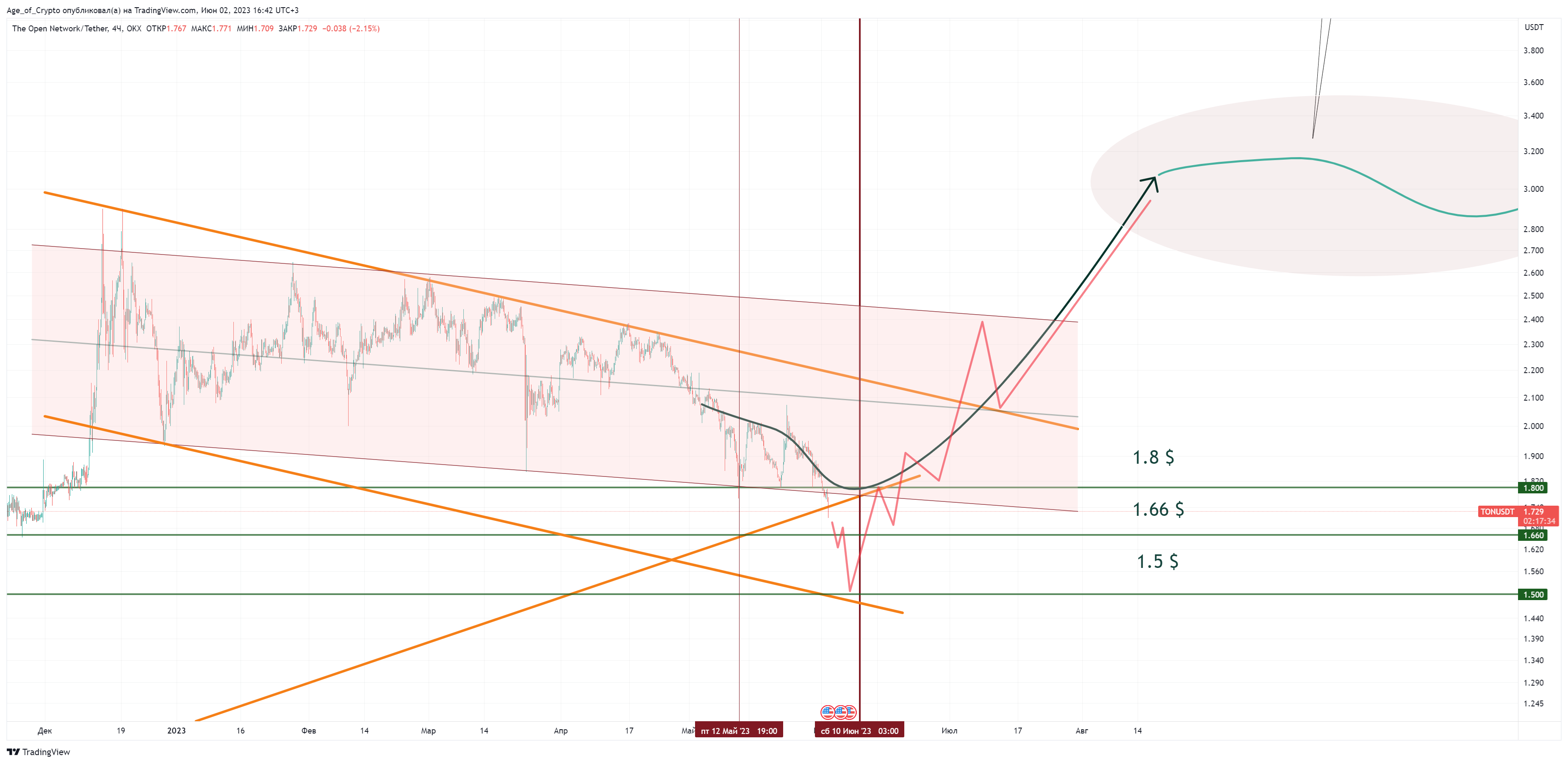 OKX:TONUSDT Chart Image by Age_of_Crypto