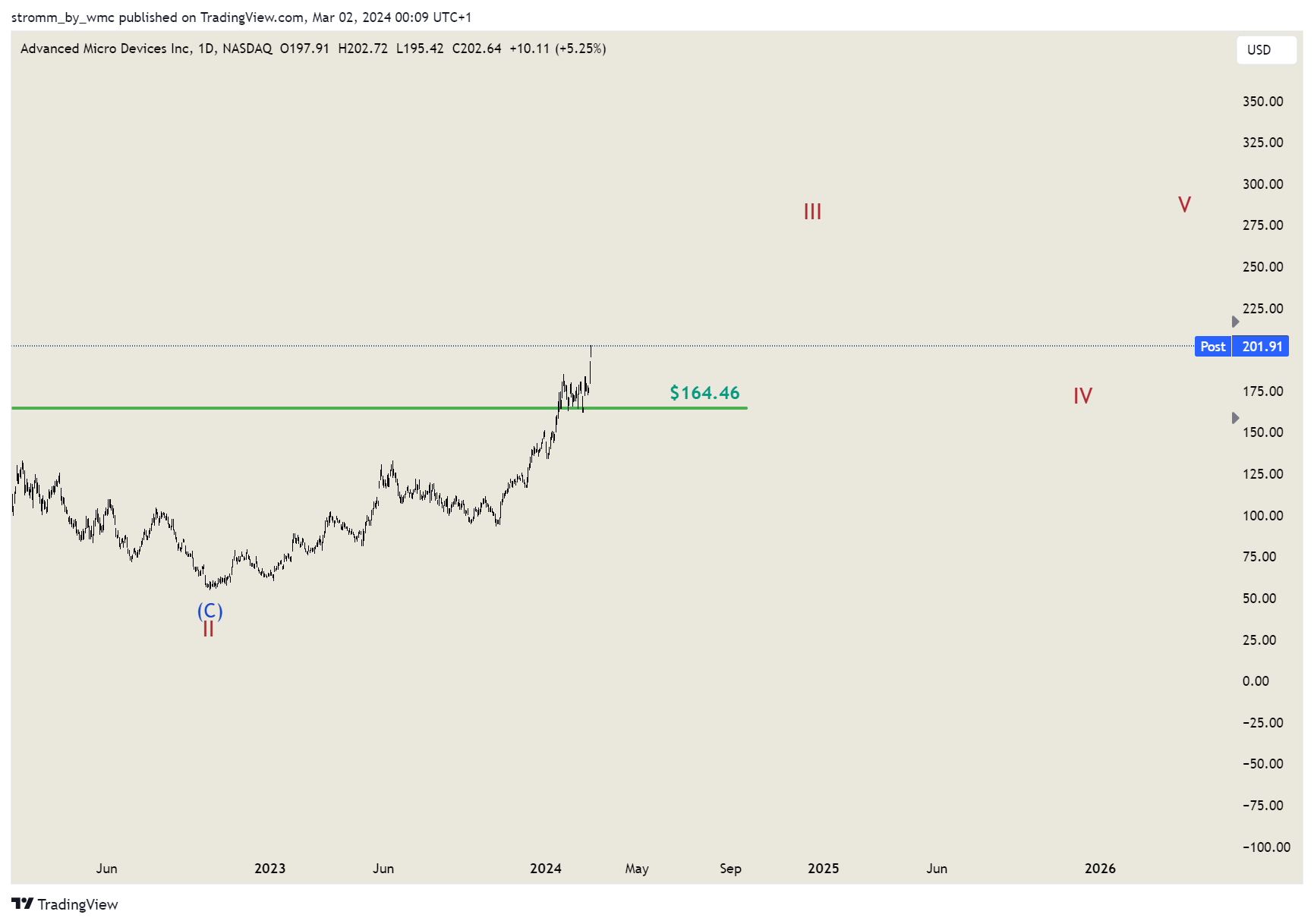 BATS:AMD Chart Image by stromm
