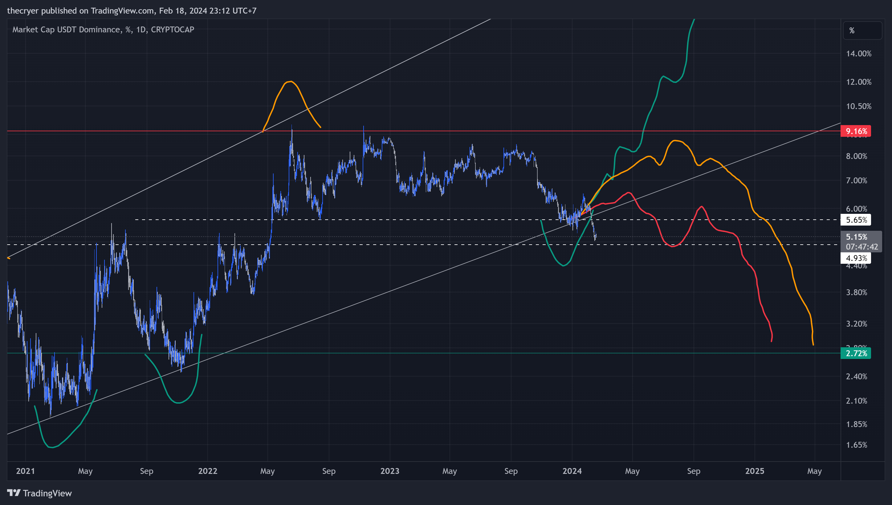 CRYPTOCAP:USDT.D Chart Image by thecryer