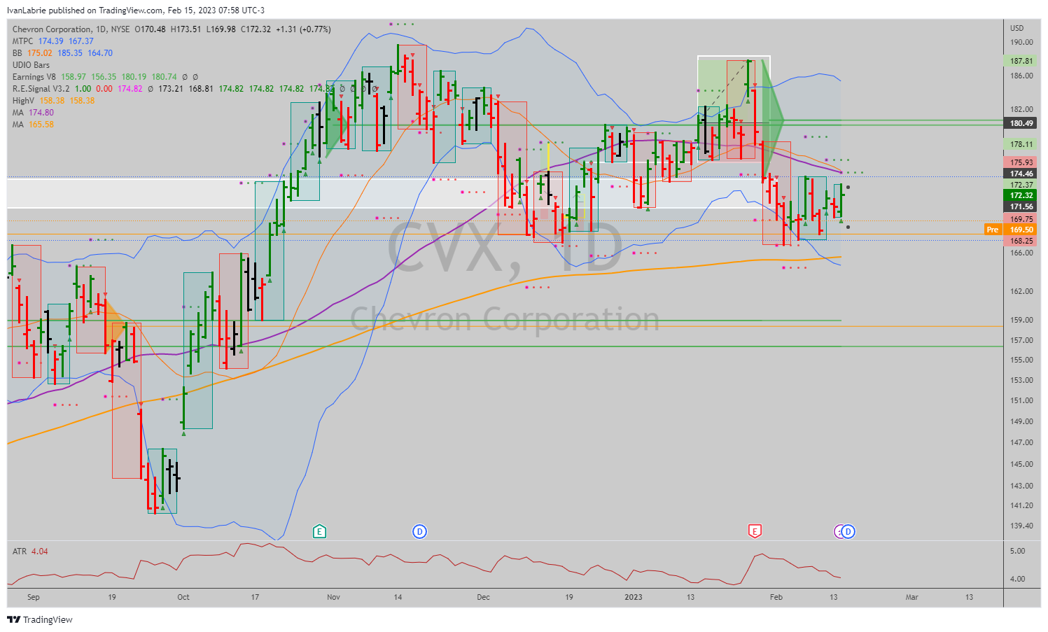 NYSE:CVX Immagine del grafico by IvanLabrie