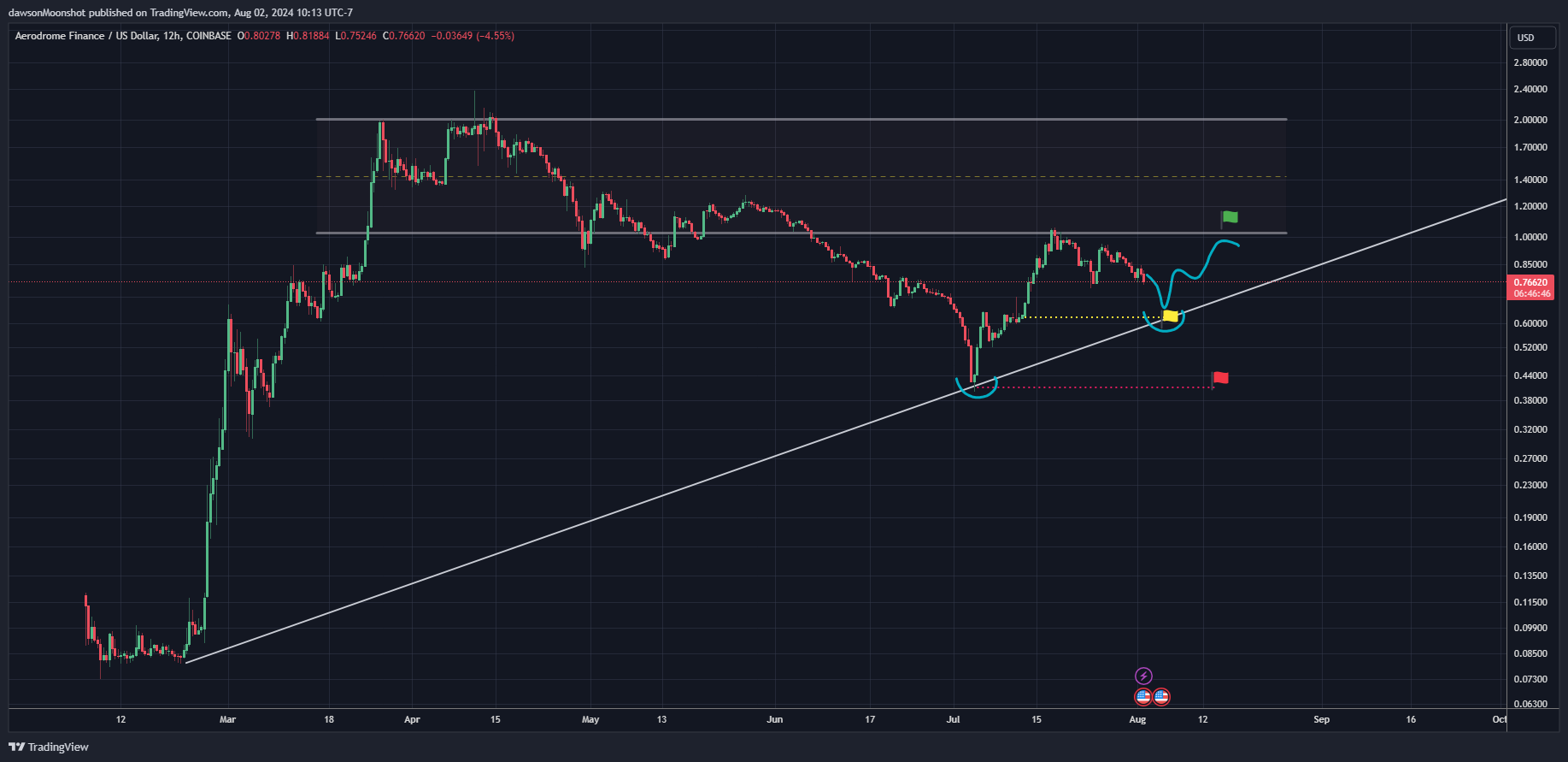 COINBASE:AEROUSD Image du graphique par dawsonMoonshot