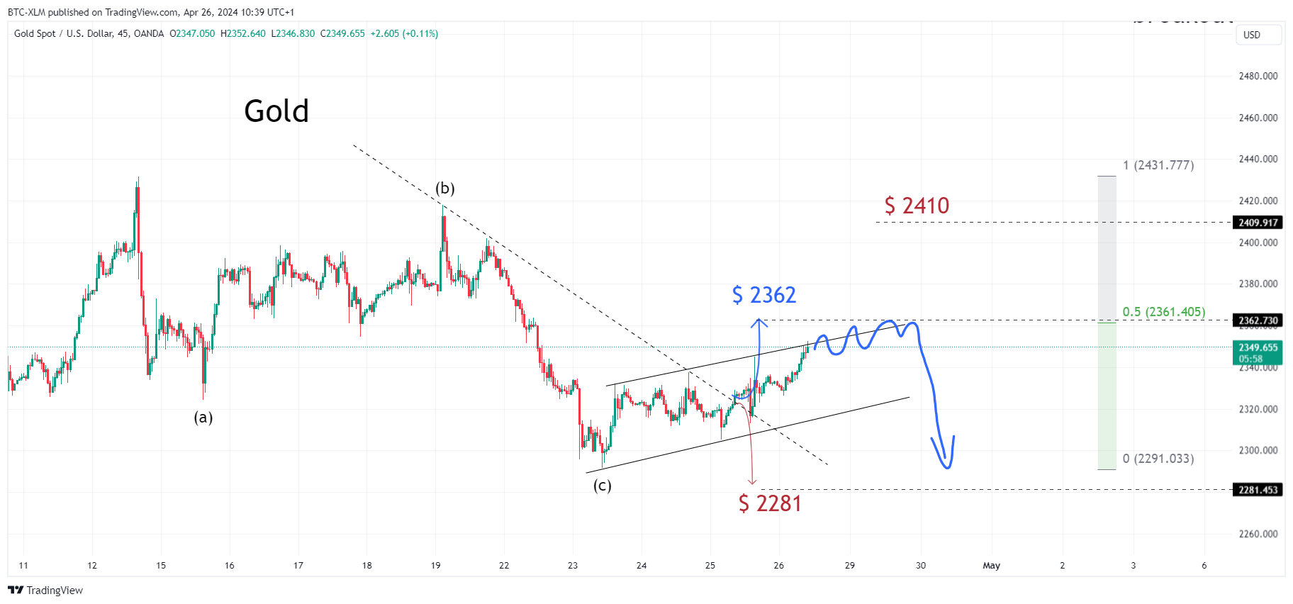OANDA:XAUUSD Chart Image by BTC-XLM