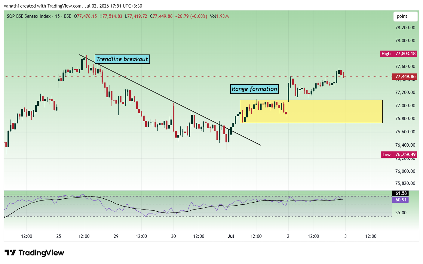 BSE:SENSEX Chart Image by vanathi