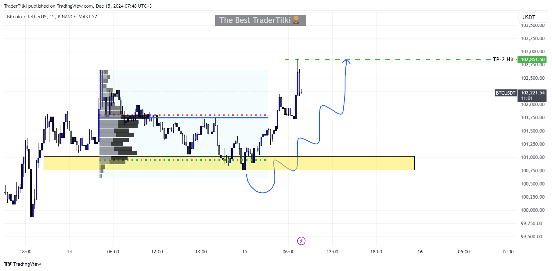 BINANCE:BTCUSDT Imagen del gráfico de TraderTilki